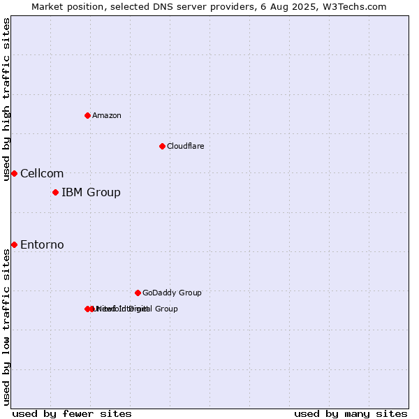 Market position of IBM Group vs. Cellcom vs. Entorno