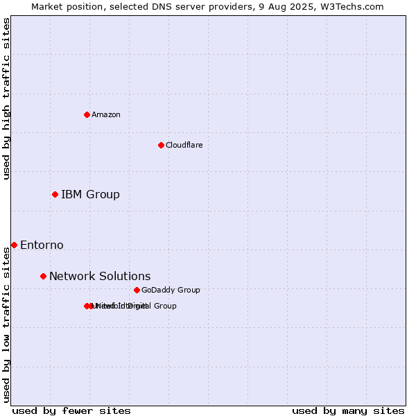 Market position of IBM Group vs. Network Solutions vs. Entorno