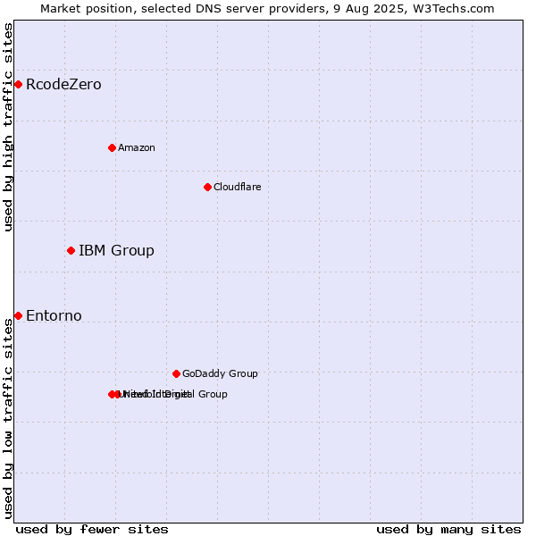 Market position of IBM Group vs. RcodeZero vs. Entorno
