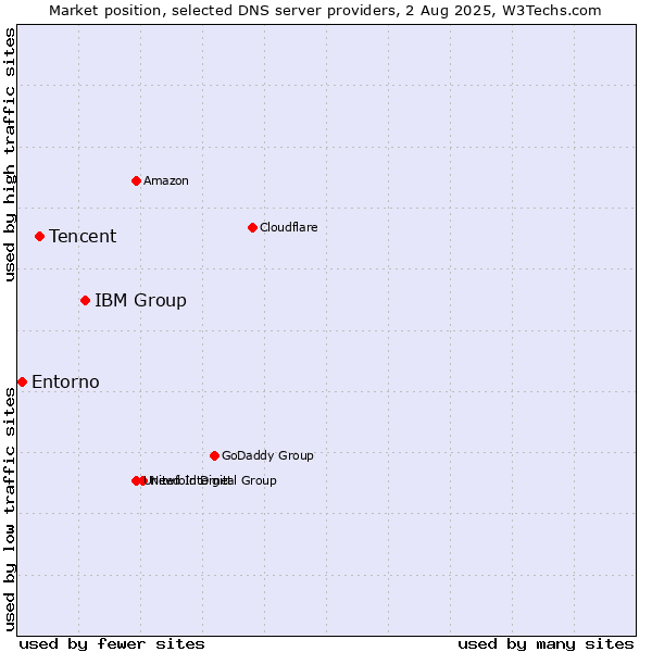Market position of IBM Group vs. Tencent vs. Entorno