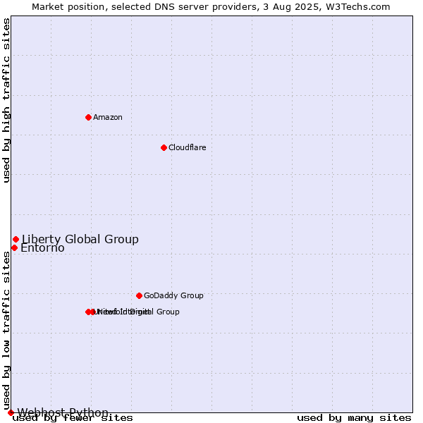 Market position of Liberty Global Group vs. Entorno vs. Webhost Python