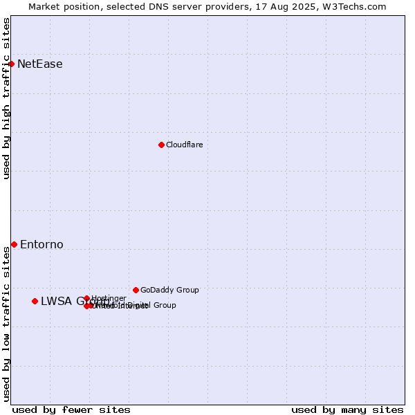 Market position of LWSA Group vs. Entorno vs. NetEase