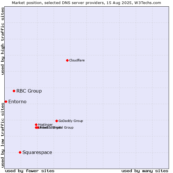Market position of Squarespace vs. RBC Group vs. Entorno