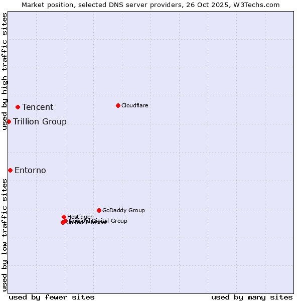 Market position of Tencent vs. Entorno vs. Trillion Group