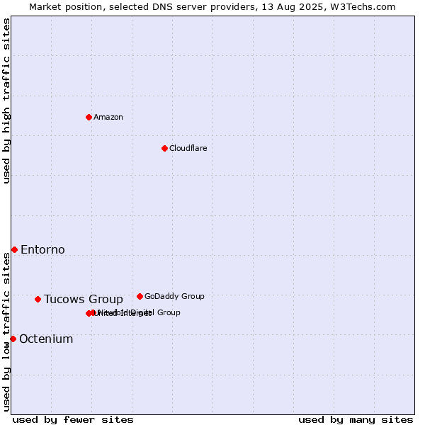 Market position of Tucows Group vs. Entorno vs. Octenium