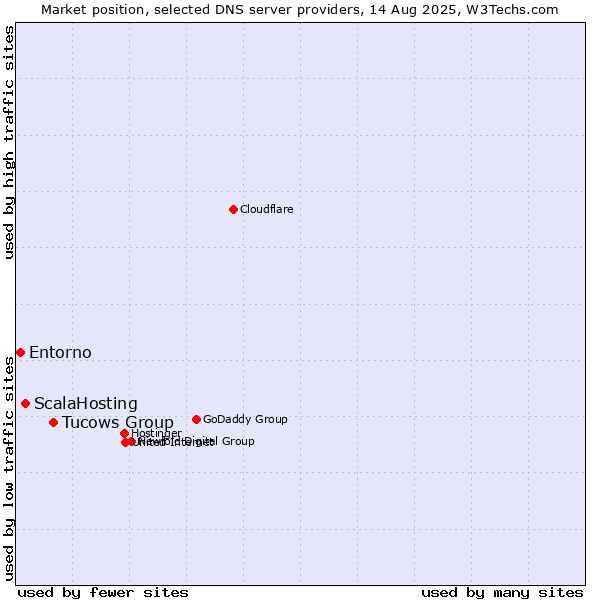 Market position of Tucows Group vs. ScalaHosting vs. Entorno
