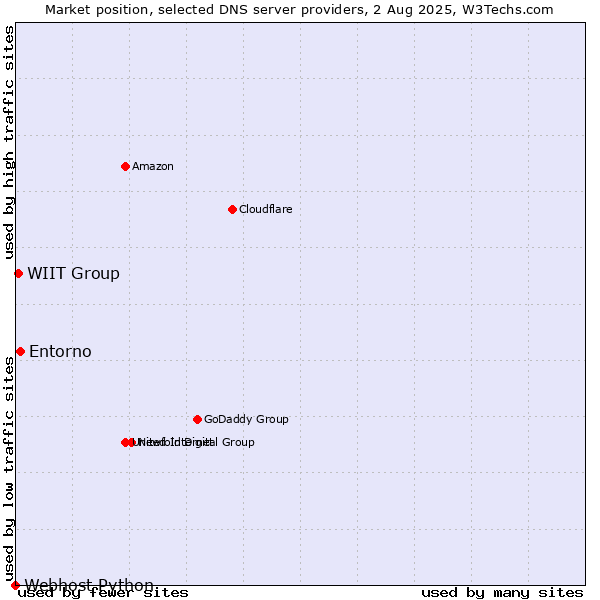Market position of Entorno vs. WIIT Group vs. Webhost Python
