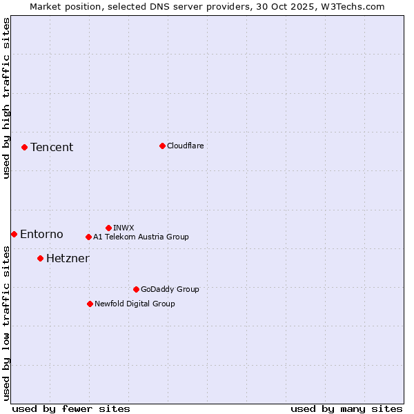 Market position of Hetzner vs. Tencent vs. Entorno