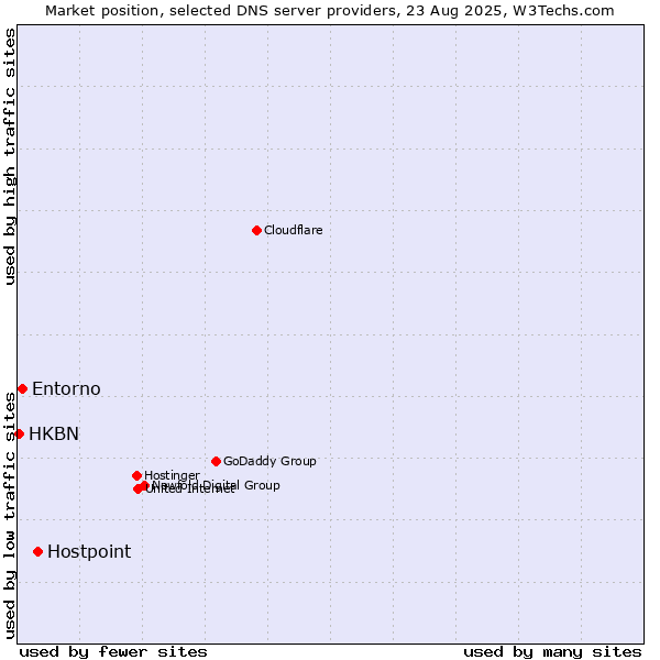 Market position of Hostpoint vs. Entorno vs. HKBN