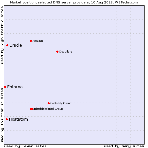Market position of Oracle vs. Hostatom vs. Entorno