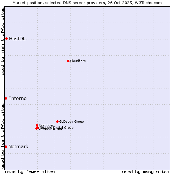 Market position of HostDL vs. Netmark vs. Entorno