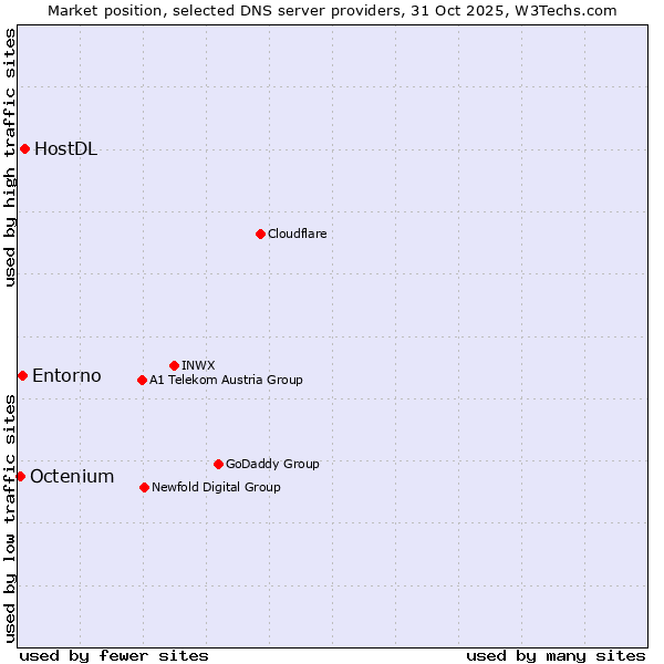 Market position of HostDL vs. Entorno vs. Octenium