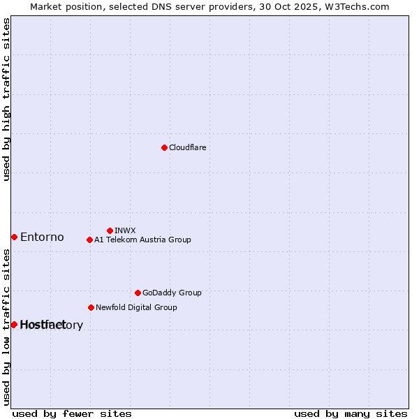 Market position of Hostinet vs. Entorno vs. Hostfactory