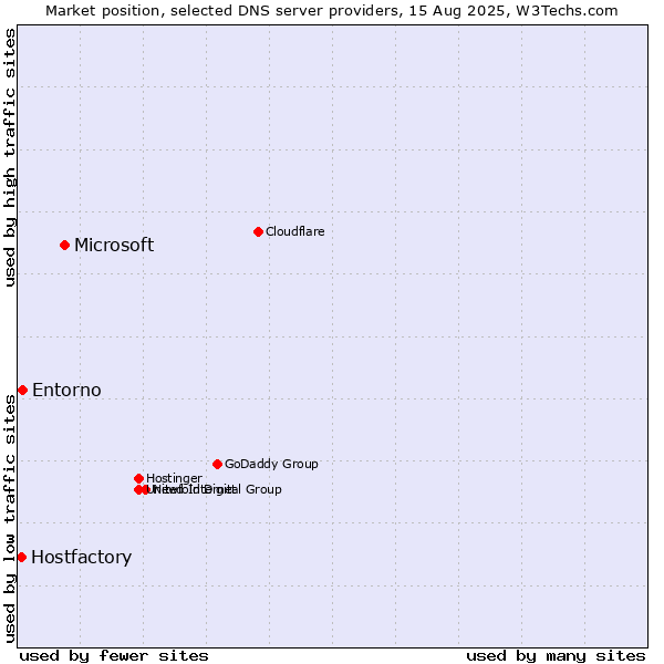 Market position of Microsoft vs. Entorno vs. Hostfactory