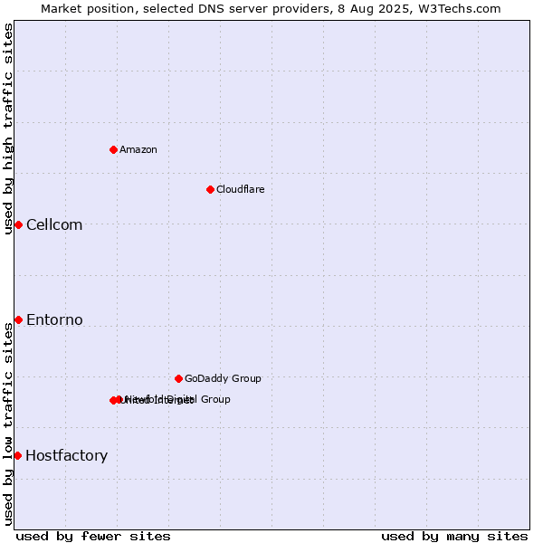Market position of Cellcom vs. Entorno vs. Hostfactory