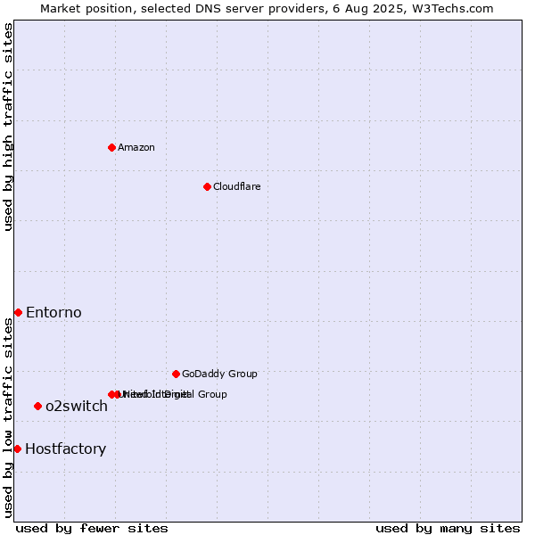 Market position of o2switch vs. Entorno vs. Hostfactory