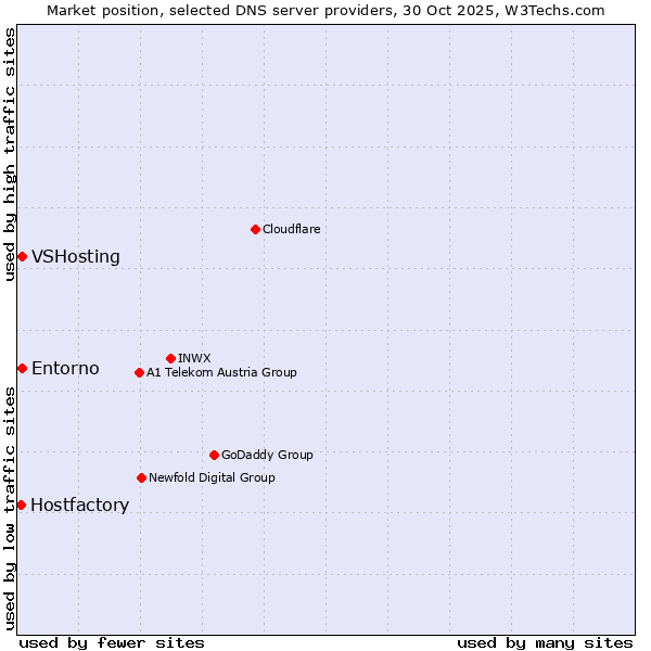 Market position of Entorno vs. VSHosting vs. Hostfactory