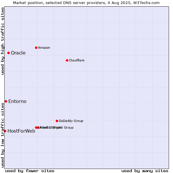 Market position of Oracle vs. Entorno vs. HostForWeb