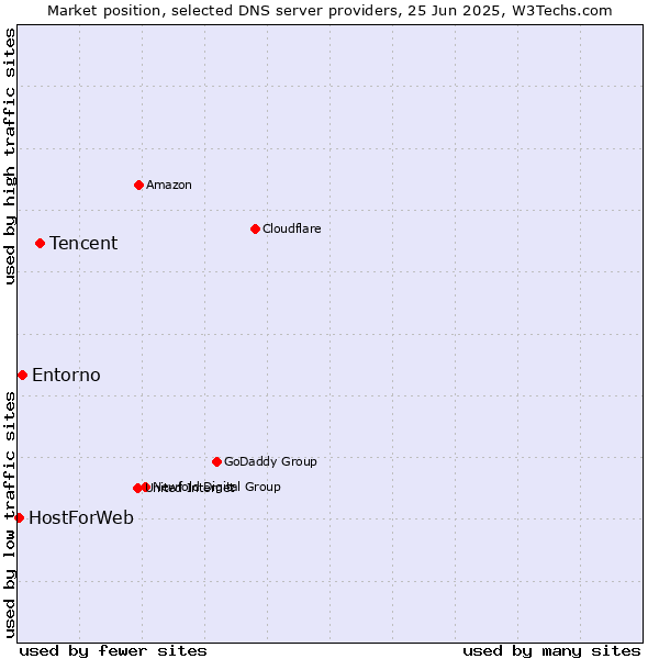 Market position of Tencent vs. Entorno vs. HostForWeb