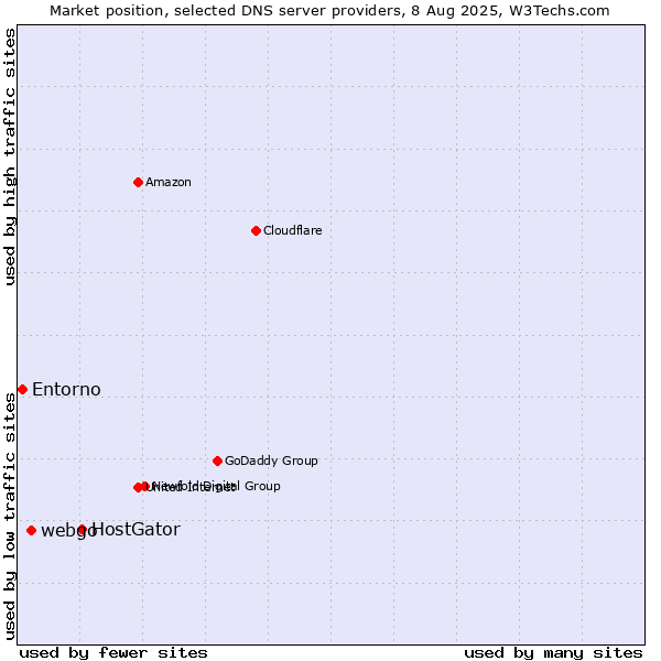 Market position of HostGator vs. webgo vs. Entorno