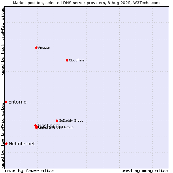 Market position of Hostinger vs. Netinternet vs. Entorno