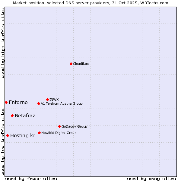 Market position of Netafraz vs. Hosting.kr vs. Entorno