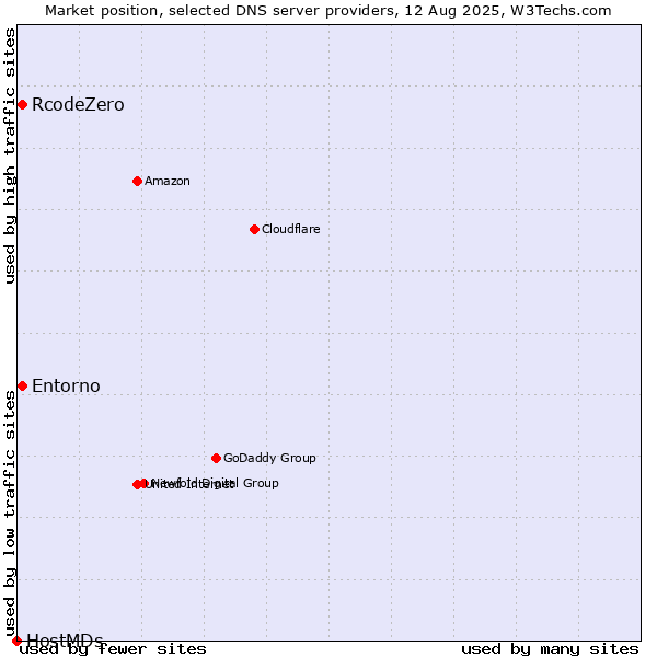 Market position of RcodeZero vs. Entorno vs. HostMDs