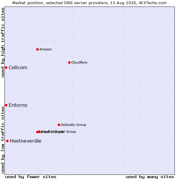 Market position of Hostneverdie vs. Cellcom vs. Entorno
