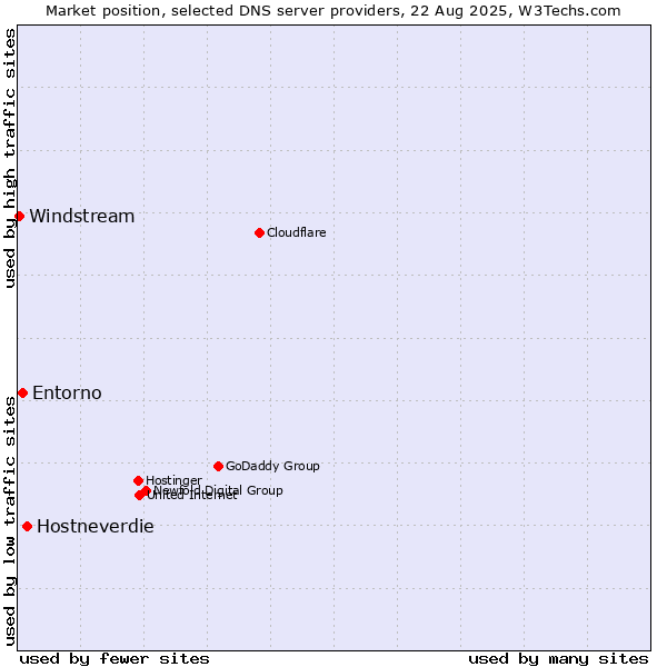 Market position of Hostneverdie vs. Entorno vs. Windstream