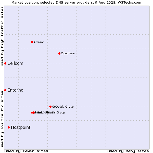 Market position of Hostpoint vs. Cellcom vs. Entorno