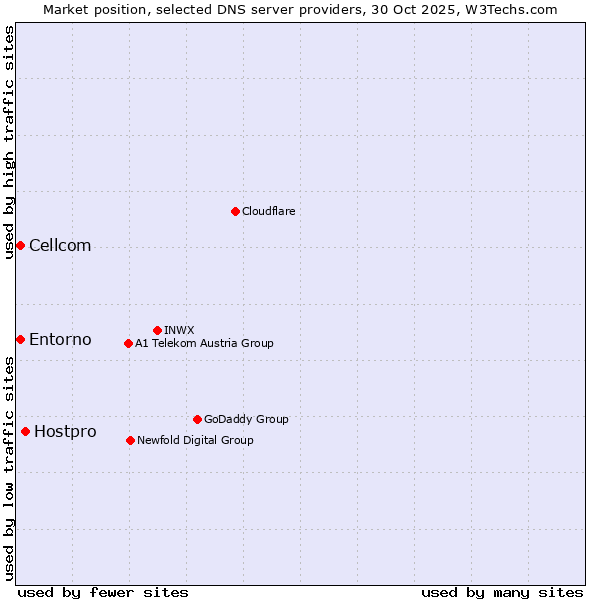 Market position of Hostpro vs. Cellcom vs. Entorno