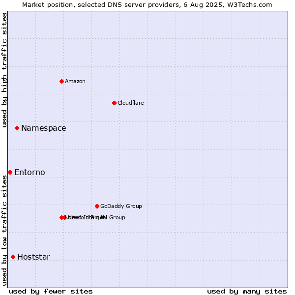 Market position of Namespace vs. Hoststar vs. Entorno