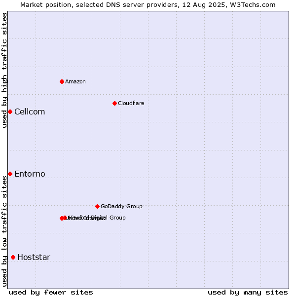 Market position of Hoststar vs. Cellcom vs. Entorno