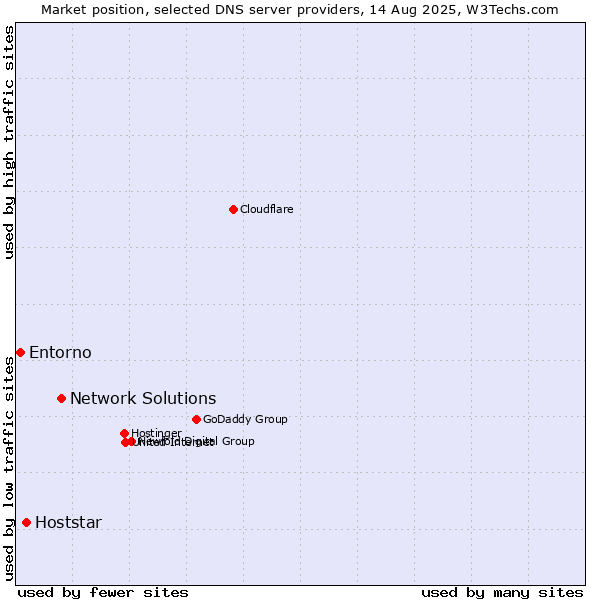 Market position of Network Solutions vs. Hoststar vs. Entorno