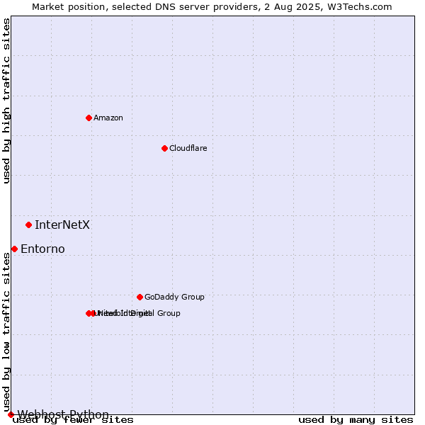 Market position of InterNetX vs. Entorno vs. Webhost Python