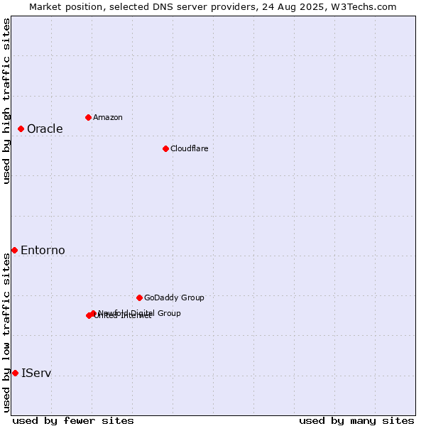 Market position of Oracle vs. IServ vs. Entorno