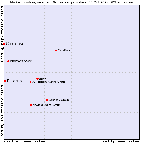 Market position of Namespace vs. Entorno vs. Consensus
