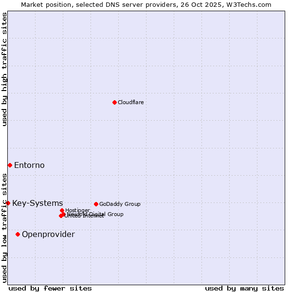 Market position of Openprovider vs. Entorno vs. Key-Systems