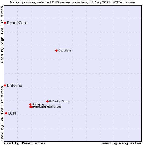 Market position of LCN vs. RcodeZero vs. Entorno