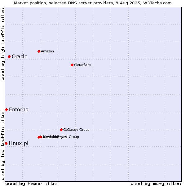 Market position of Oracle vs. Entorno vs. Linux.pl
