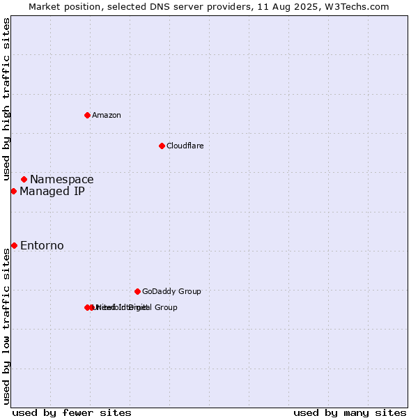 Market position of Namespace vs. Entorno vs. Managed IP