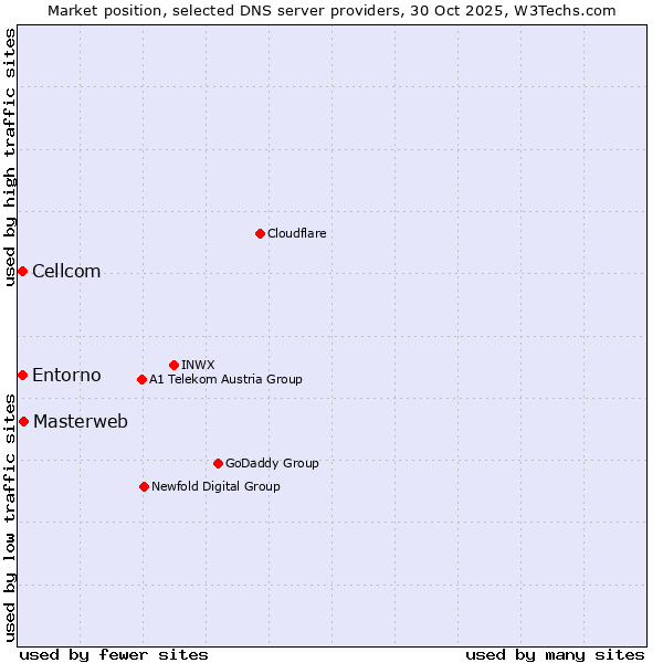 Market position of Masterweb vs. Cellcom vs. Entorno