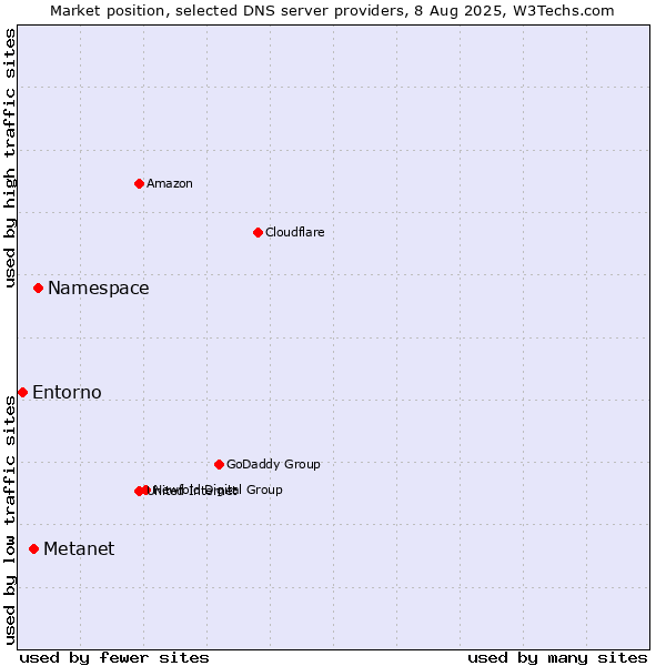 Market position of Namespace vs. Metanet vs. Entorno