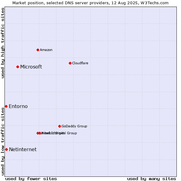 Market position of Microsoft vs. Netinternet vs. Entorno