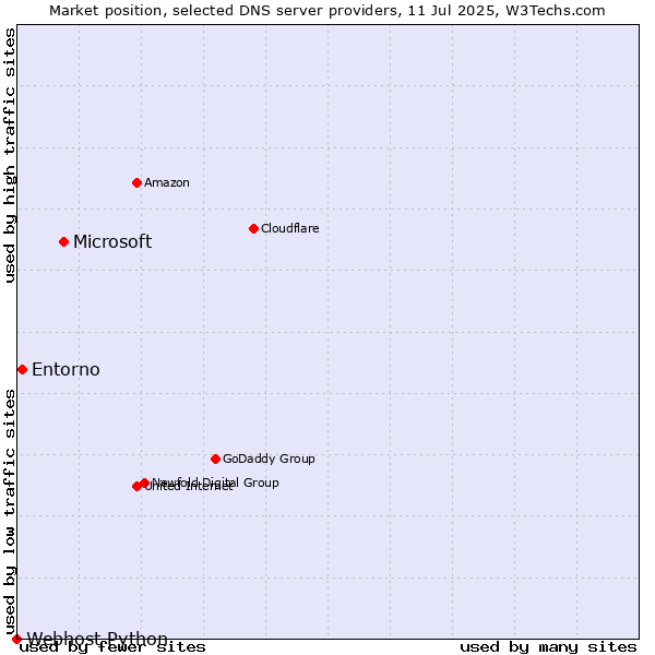 Market position of Microsoft vs. Entorno vs. Webhost Python