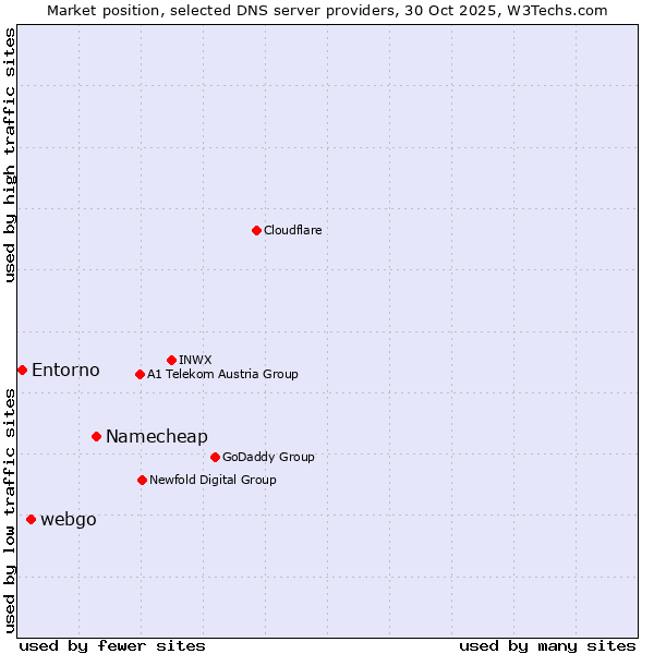 Market position of Namecheap vs. webgo vs. Entorno