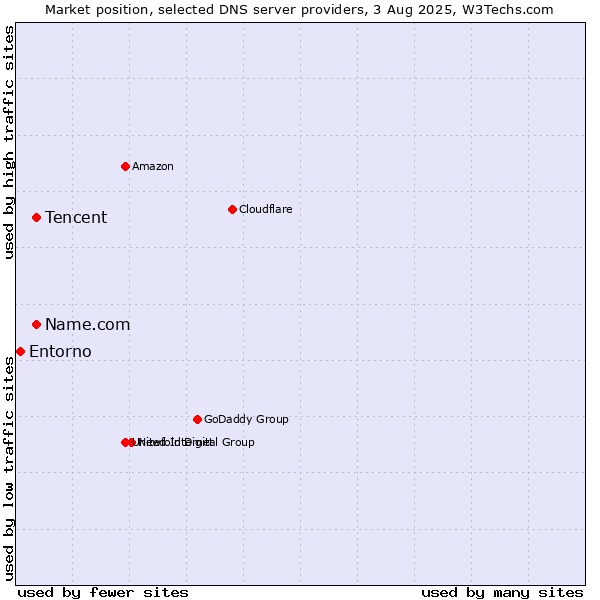 Market position of Tencent vs. Name.com vs. Entorno
