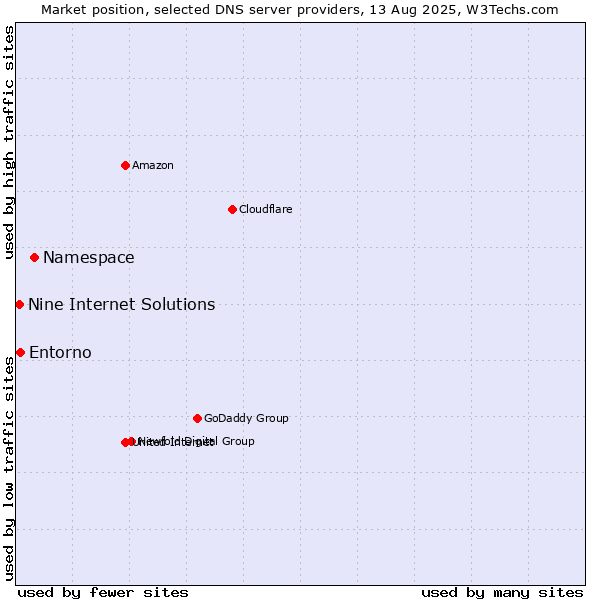 Market position of Namespace vs. Entorno vs. Nine Internet Solutions