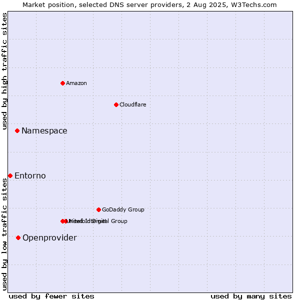 Market position of Openprovider vs. Namespace vs. Entorno
