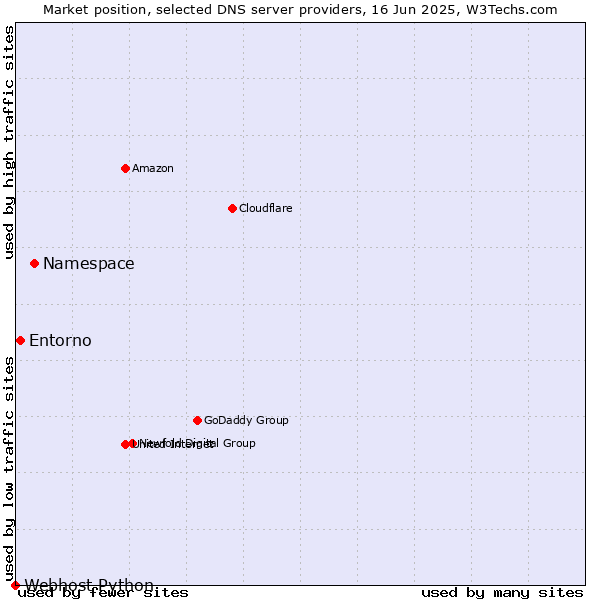 Market position of Namespace vs. Entorno vs. Webhost Python